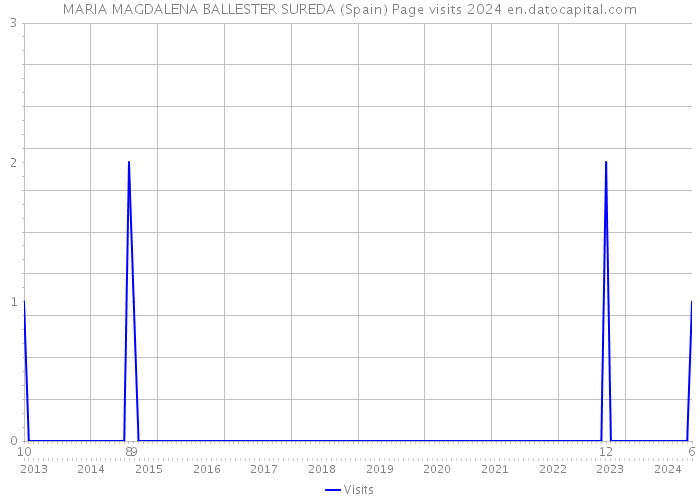 MARIA MAGDALENA BALLESTER SUREDA (Spain) Page visits 2024 