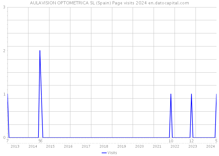 AULAVISION OPTOMETRICA SL (Spain) Page visits 2024 