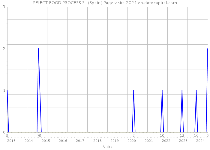 SELECT FOOD PROCESS SL (Spain) Page visits 2024 