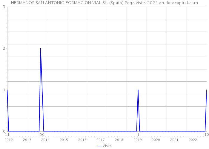 HERMANOS SAN ANTONIO FORMACION VIAL SL. (Spain) Page visits 2024 