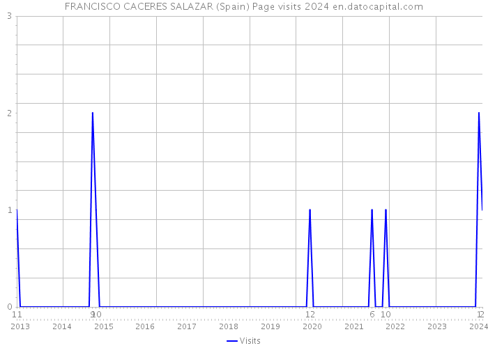 FRANCISCO CACERES SALAZAR (Spain) Page visits 2024 
