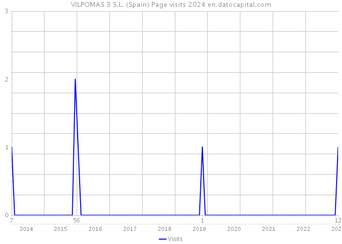 VILPOMAS 3 S.L. (Spain) Page visits 2024 