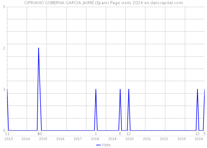 CIPRIANO GOBERNA GARCIA JAIME (Spain) Page visits 2024 