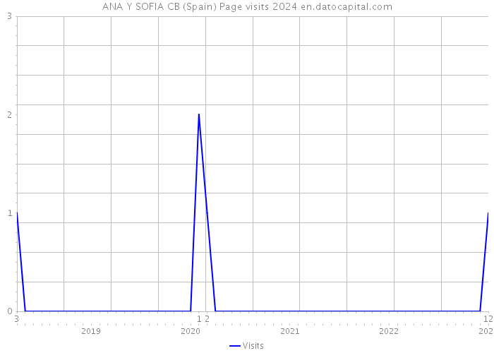 ANA Y SOFIA CB (Spain) Page visits 2024 