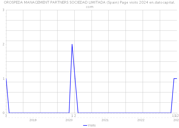 OROSPEDA MANAGEMENT PARTNERS SOCIEDAD LIMITADA (Spain) Page visits 2024 