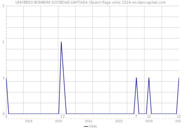 UNIVERSO BOMBOM SOCIEDAD LIMITADA (Spain) Page visits 2024 