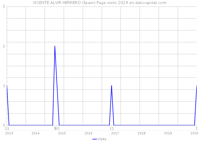 VICENTE ALVIR HERRERO (Spain) Page visits 2024 