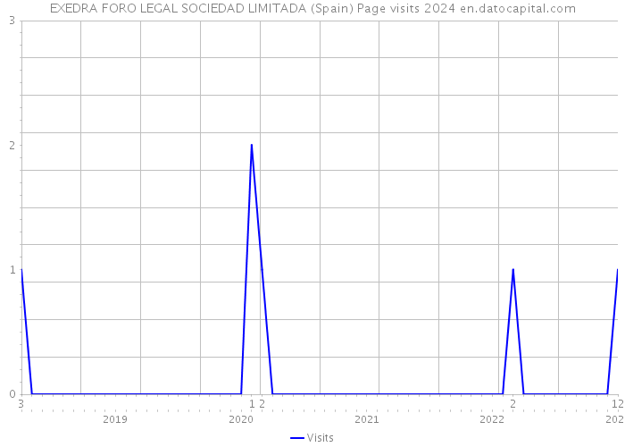 EXEDRA FORO LEGAL SOCIEDAD LIMITADA (Spain) Page visits 2024 