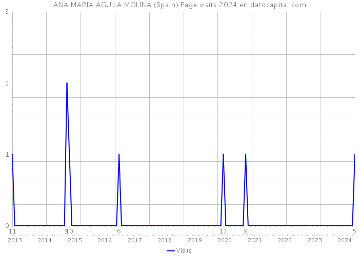 ANA MARIA AGUILA MOLINA (Spain) Page visits 2024 