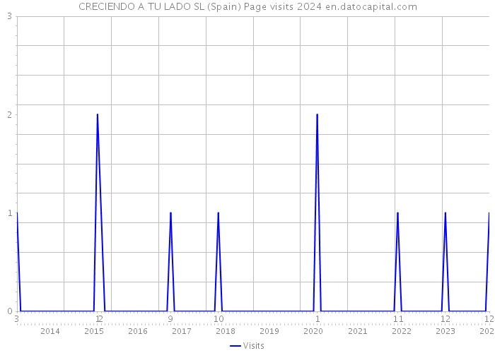 CRECIENDO A TU LADO SL (Spain) Page visits 2024 