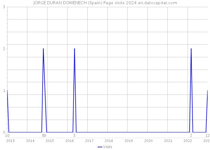 JORGE DURAN DOMENECH (Spain) Page visits 2024 