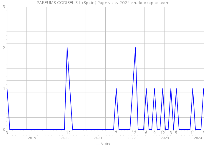 PARFUMS CODIBEL S.L (Spain) Page visits 2024 