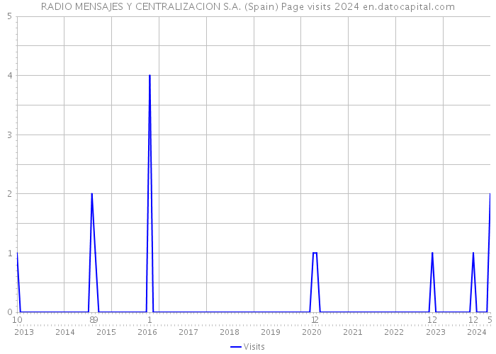 RADIO MENSAJES Y CENTRALIZACION S.A. (Spain) Page visits 2024 