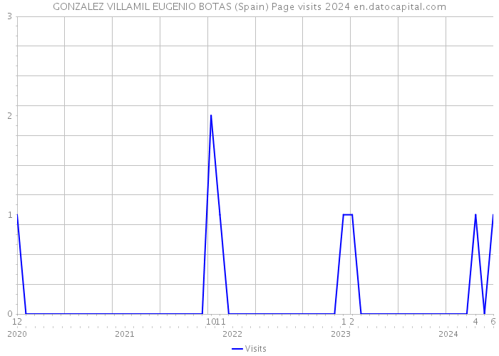 GONZALEZ VILLAMIL EUGENIO BOTAS (Spain) Page visits 2024 