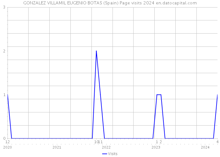 GONZALEZ VILLAMIL EUGENIO BOTAS (Spain) Page visits 2024 