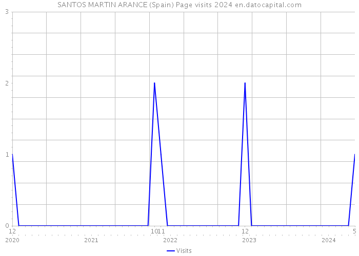 SANTOS MARTIN ARANCE (Spain) Page visits 2024 