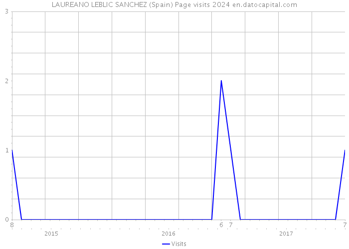 LAUREANO LEBLIC SANCHEZ (Spain) Page visits 2024 
