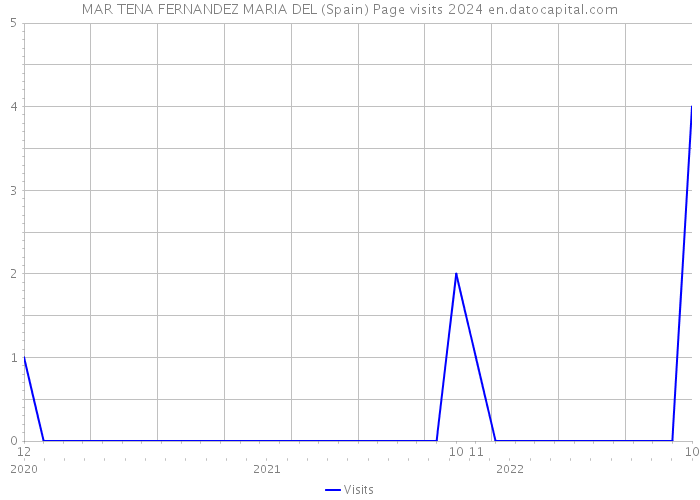 MAR TENA FERNANDEZ MARIA DEL (Spain) Page visits 2024 