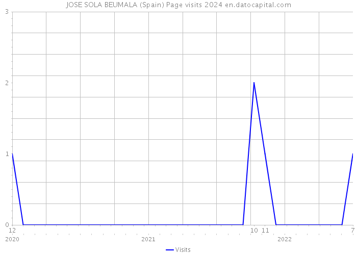 JOSE SOLA BEUMALA (Spain) Page visits 2024 