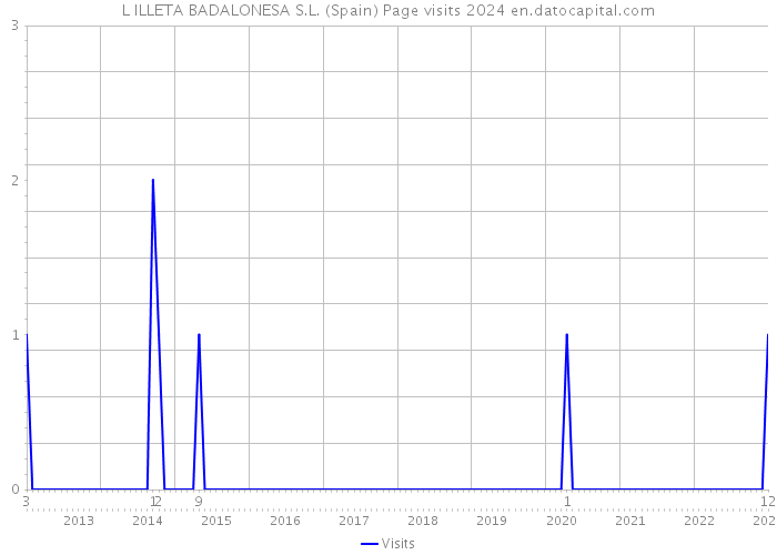 L ILLETA BADALONESA S.L. (Spain) Page visits 2024 
