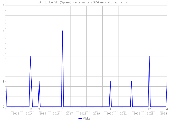 LA TEULA SL. (Spain) Page visits 2024 