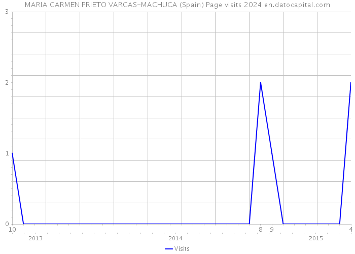 MARIA CARMEN PRIETO VARGAS-MACHUCA (Spain) Page visits 2024 
