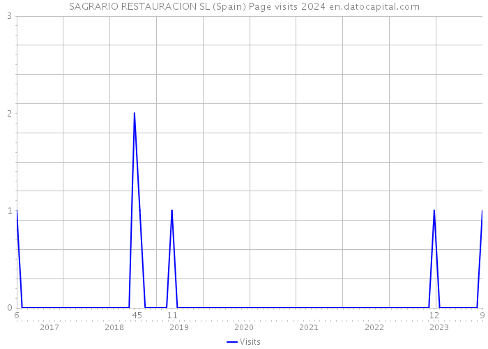 SAGRARIO RESTAURACION SL (Spain) Page visits 2024 