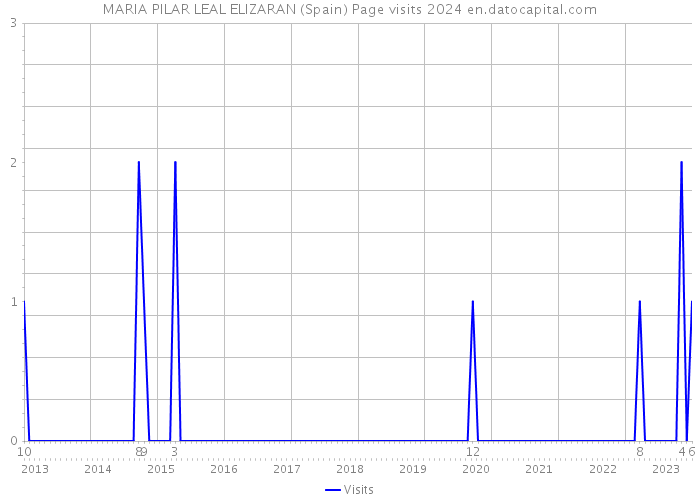 MARIA PILAR LEAL ELIZARAN (Spain) Page visits 2024 