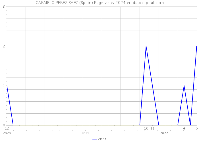 CARMELO PEREZ BAEZ (Spain) Page visits 2024 
