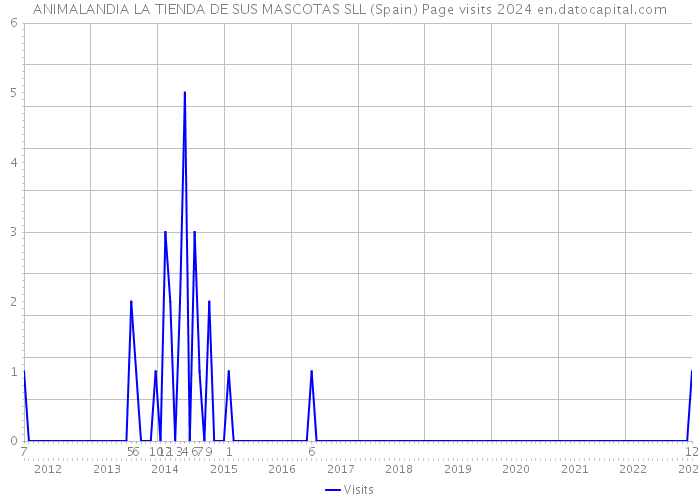 ANIMALANDIA LA TIENDA DE SUS MASCOTAS SLL (Spain) Page visits 2024 