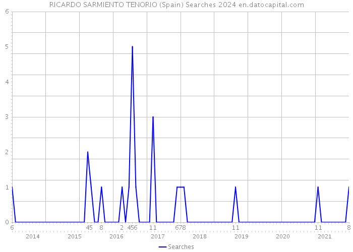 RICARDO SARMIENTO TENORIO (Spain) Searches 2024 