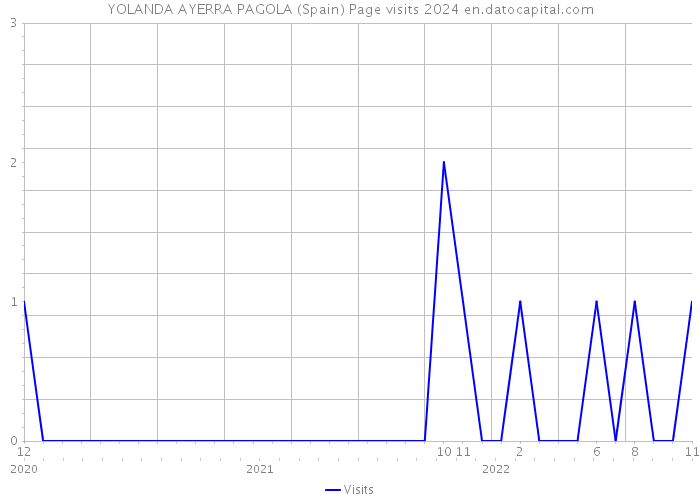 YOLANDA AYERRA PAGOLA (Spain) Page visits 2024 