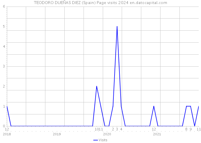 TEODORO DUEÑAS DIEZ (Spain) Page visits 2024 
