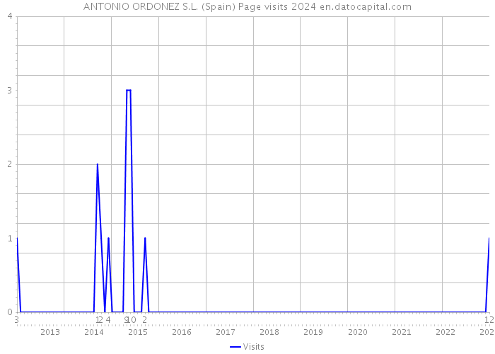 ANTONIO ORDONEZ S.L. (Spain) Page visits 2024 