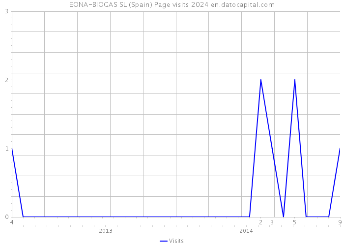 EONA-BIOGAS SL (Spain) Page visits 2024 