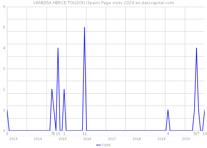 VANESSA HERCE TOUZON (Spain) Page visits 2024 