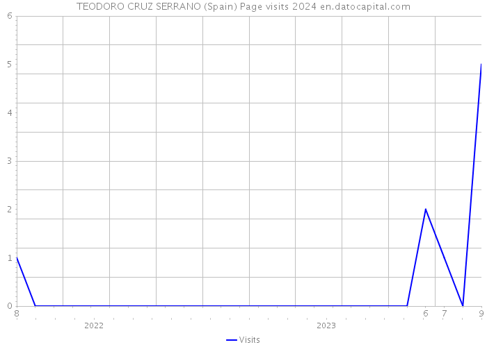 TEODORO CRUZ SERRANO (Spain) Page visits 2024 