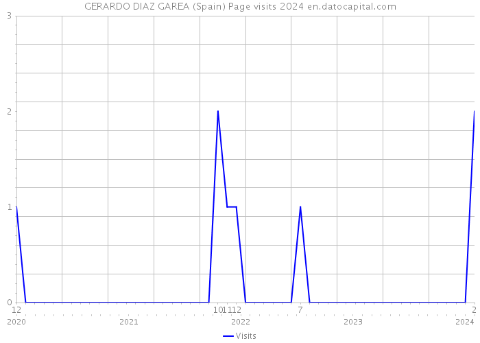 GERARDO DIAZ GAREA (Spain) Page visits 2024 