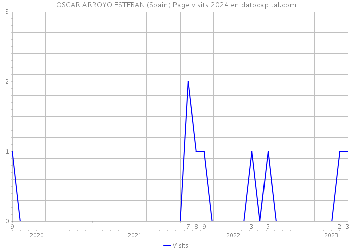 OSCAR ARROYO ESTEBAN (Spain) Page visits 2024 