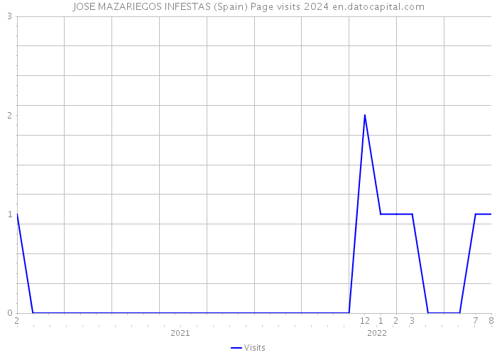 JOSE MAZARIEGOS INFESTAS (Spain) Page visits 2024 
