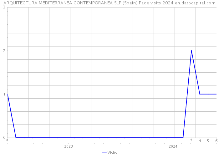 ARQUITECTURA MEDITERRANEA CONTEMPORANEA SLP (Spain) Page visits 2024 