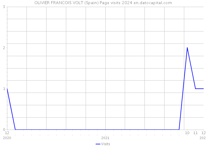 OLIVIER FRANCOIS VOLT (Spain) Page visits 2024 