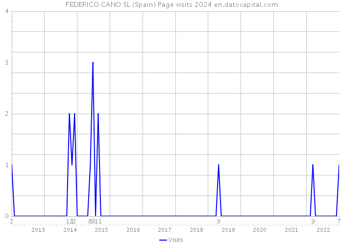 FEDERICO CANO SL (Spain) Page visits 2024 