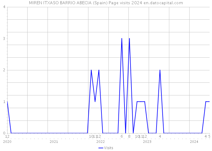 MIREN ITXASO BARRIO ABECIA (Spain) Page visits 2024 