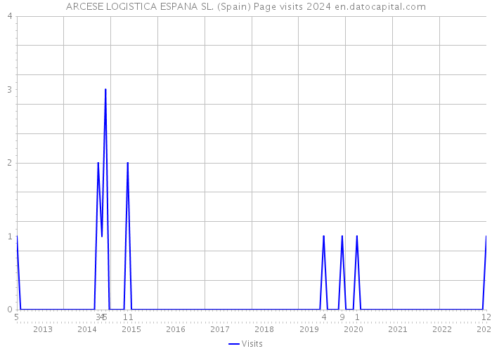 ARCESE LOGISTICA ESPANA SL. (Spain) Page visits 2024 