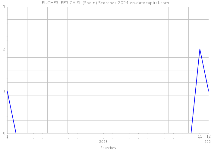 BUCHER IBERICA SL (Spain) Searches 2024 