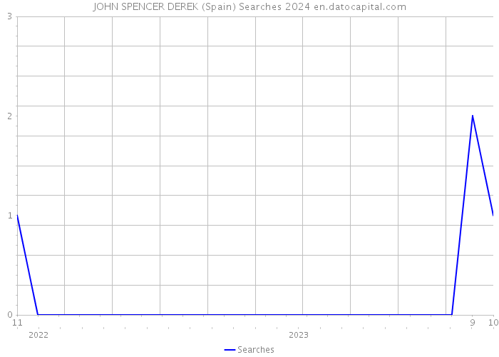 JOHN SPENCER DEREK (Spain) Searches 2024 