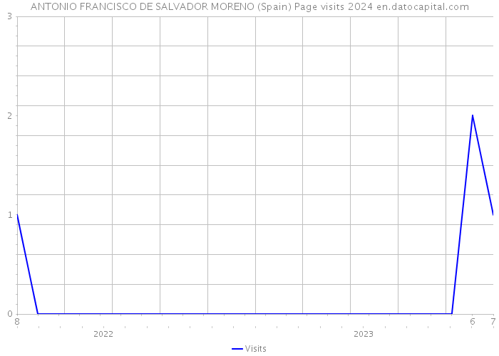 ANTONIO FRANCISCO DE SALVADOR MORENO (Spain) Page visits 2024 