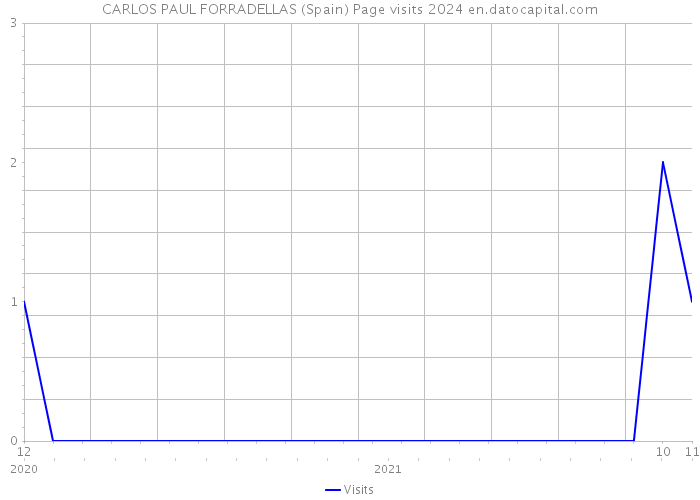 CARLOS PAUL FORRADELLAS (Spain) Page visits 2024 