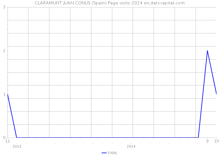 CLARAMUNT JUAN CONUS (Spain) Page visits 2024 